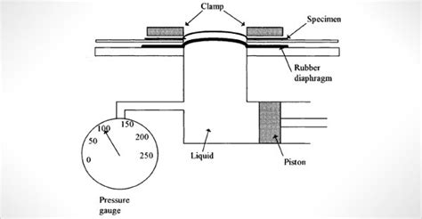 Bursting Tester inc|burst test procedure.